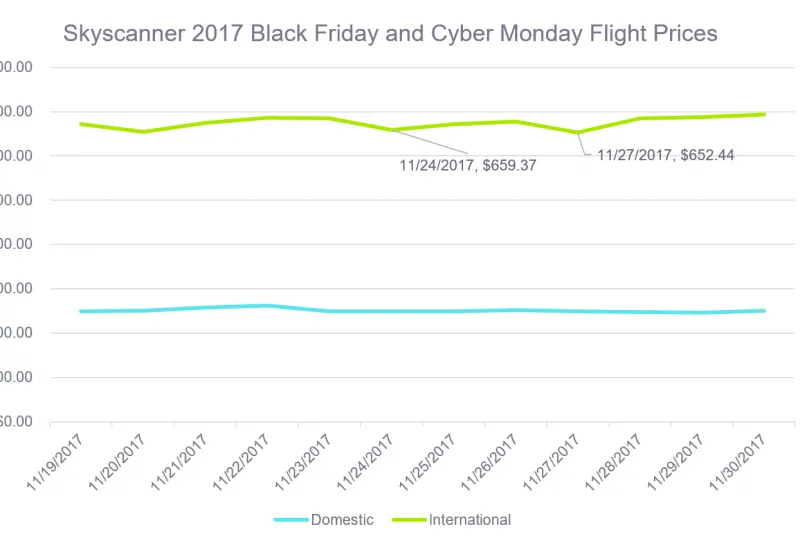 Chepeast day to buy flights