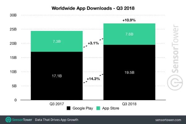 While-more-apps-were-installed-from-the-Google-Play-Store-in-Q3-Apple-took-home-most-of-the-revenues.jpg-w600.jpg
