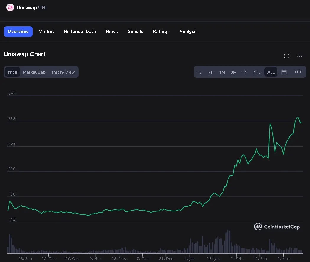 20210311 21_22_28Uniswap price today, UNI live marketcap, chart, and info _ CoinMarketCap.png