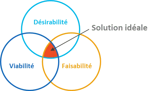 Viabilité + faisabilité + désirabilité = solution idéale