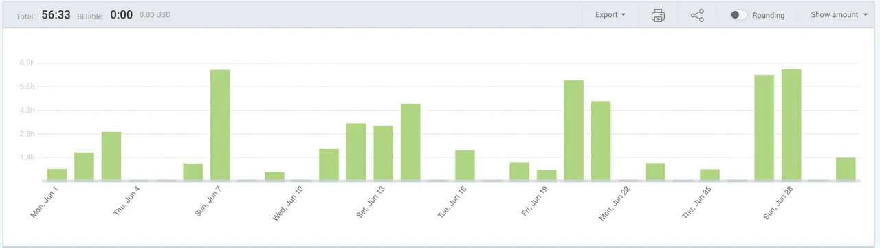 Productive Hours in June