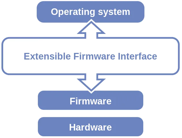 UEFI thực ra là gì?