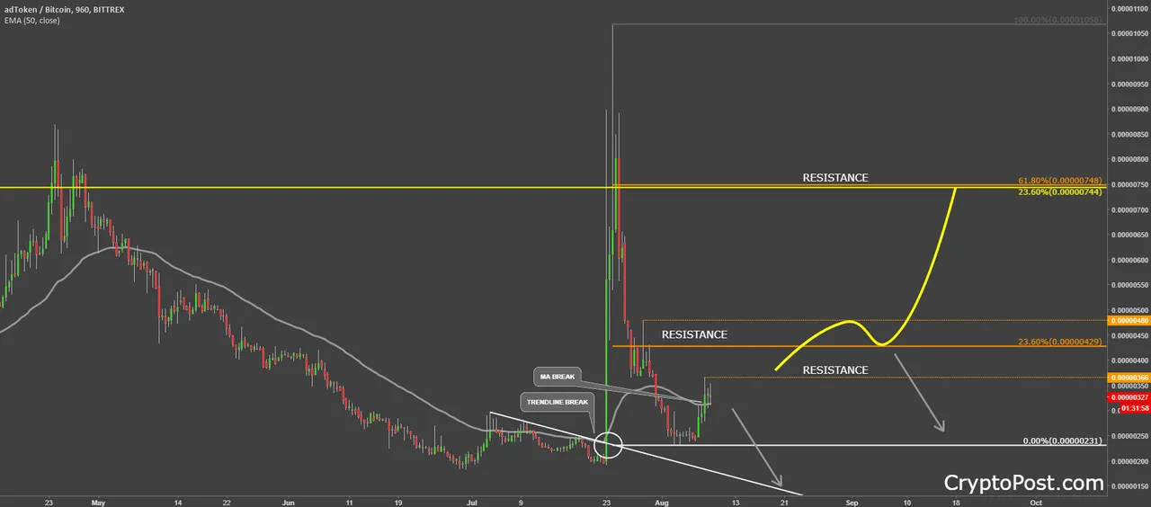 adtoken cryptocurrency adtbtc forecast prediction analysis.png