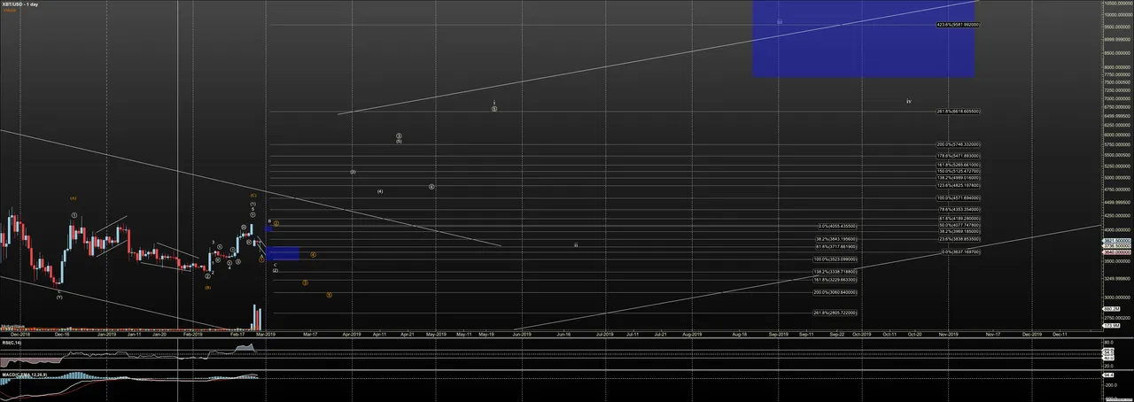 XBTUSD - Primary Analysis - Feb-27 1923 PM (1 day).png