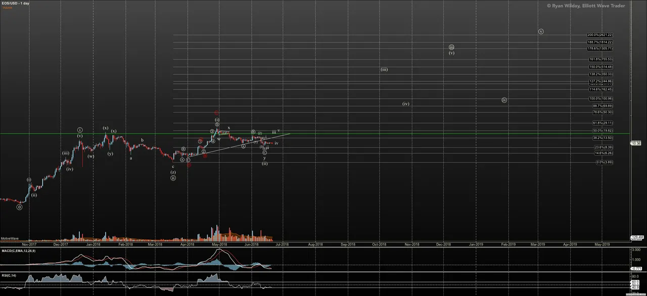 EOSUSD - Primary Analysis - Jun-21 1122 AM (1 day).png