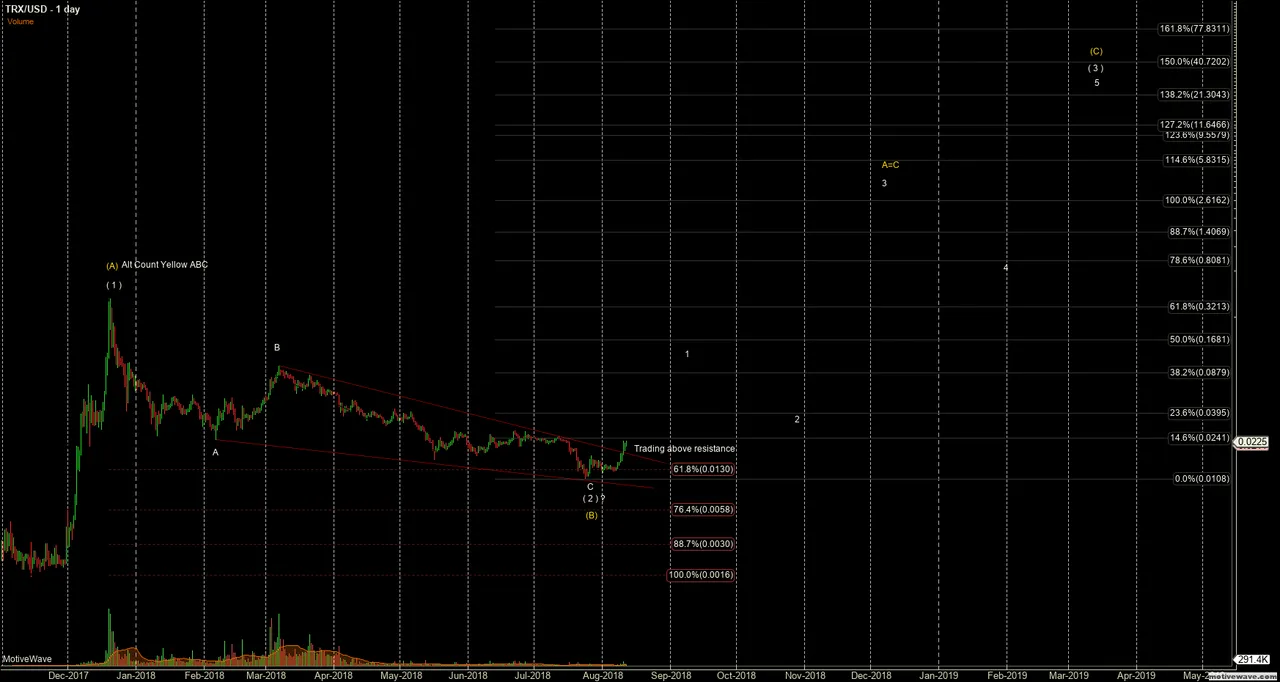 TRXUSD - Primary Analysis - Dec-23 2231 PM (1 day).png