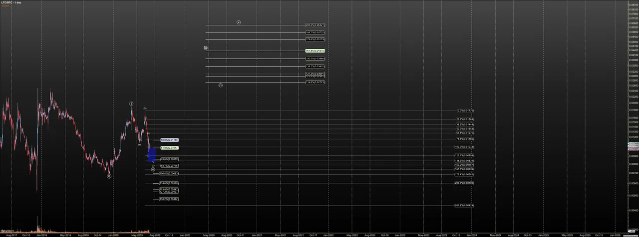 LTCBTC - Primary Analysis - Jul-04 1520 PM (1 day).png