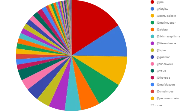 SP DELEGADO em comparação com UTILIZADOR (7).png