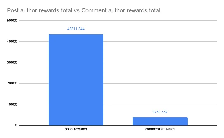 Post author rewards total vs Comment author rewards total.png