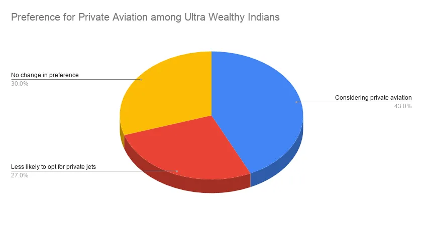 Preference for Private Aviation among Ultra Wealthy Indians.png