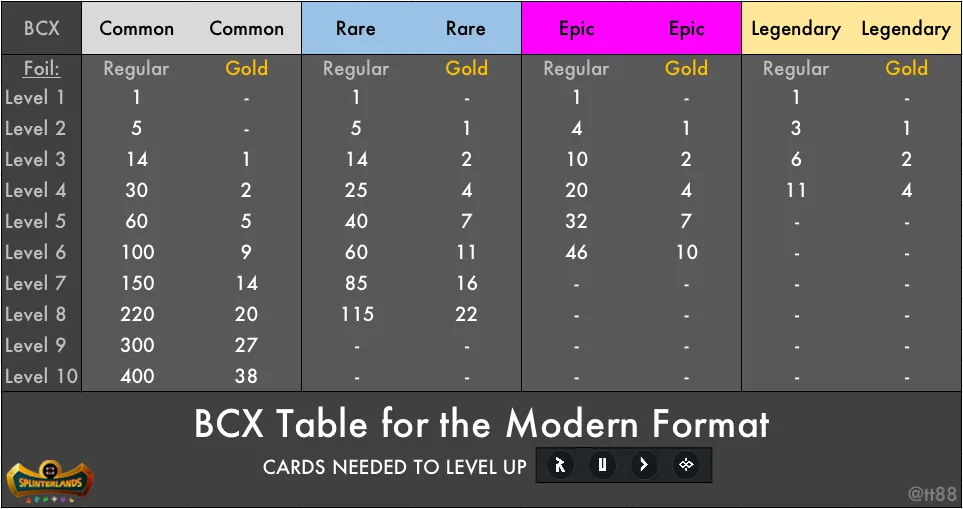 Table BCX per Level SIMPLIFIED for each Rarity and Foil.png