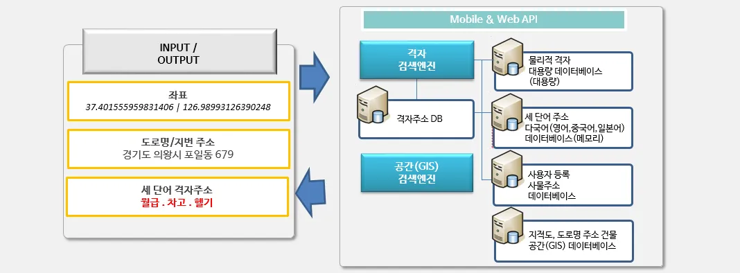 격자주소개발로직.png