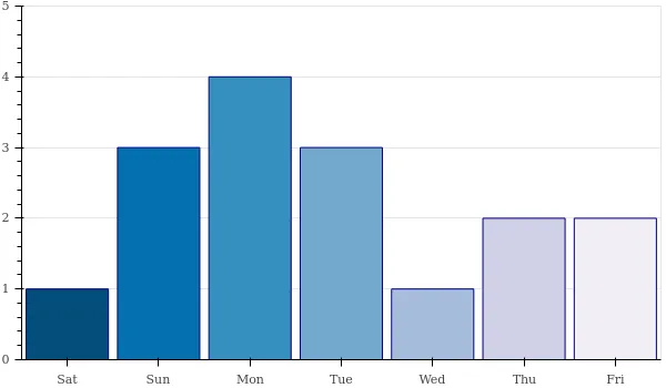 weekly_number_contributions.png