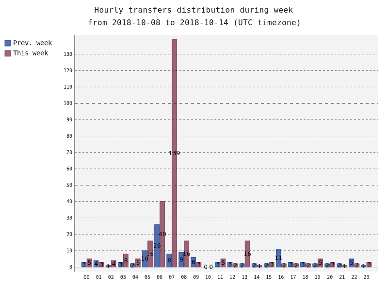 hourlyTransfersDistribution.png