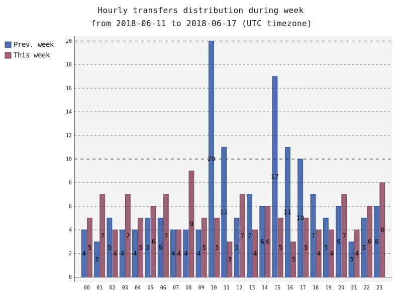 hourlyTransfersDistribution.png
