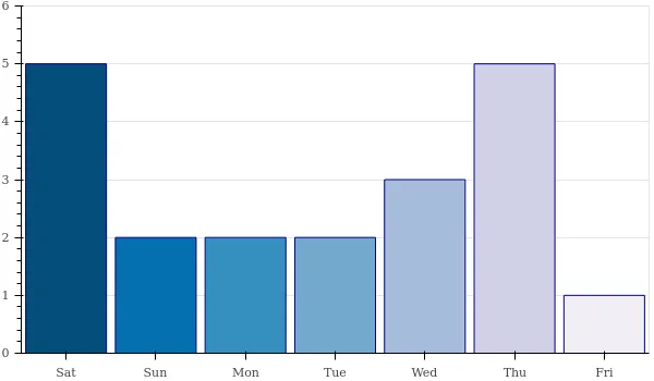 weekly_number_contributions.png