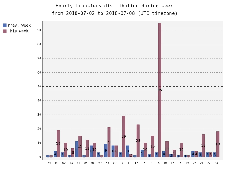 hourlyTransfersDistribution.png