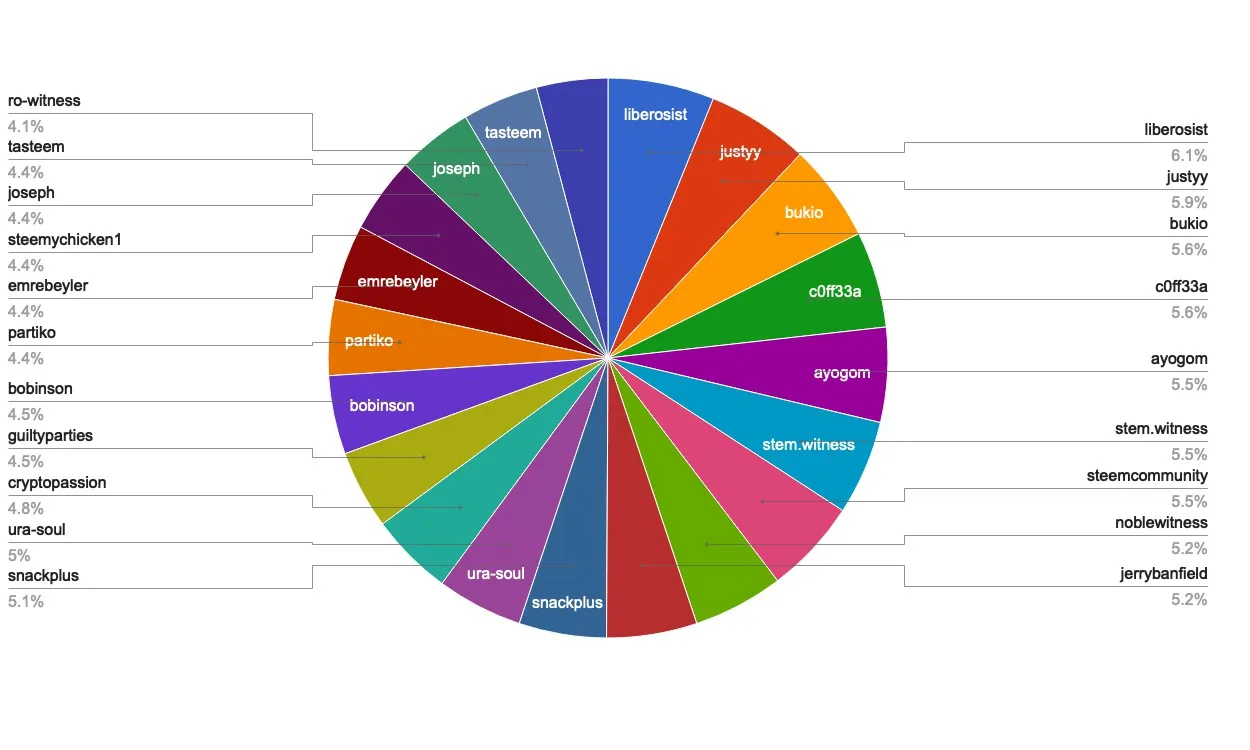 chart-Active Rank 61-80.jpg