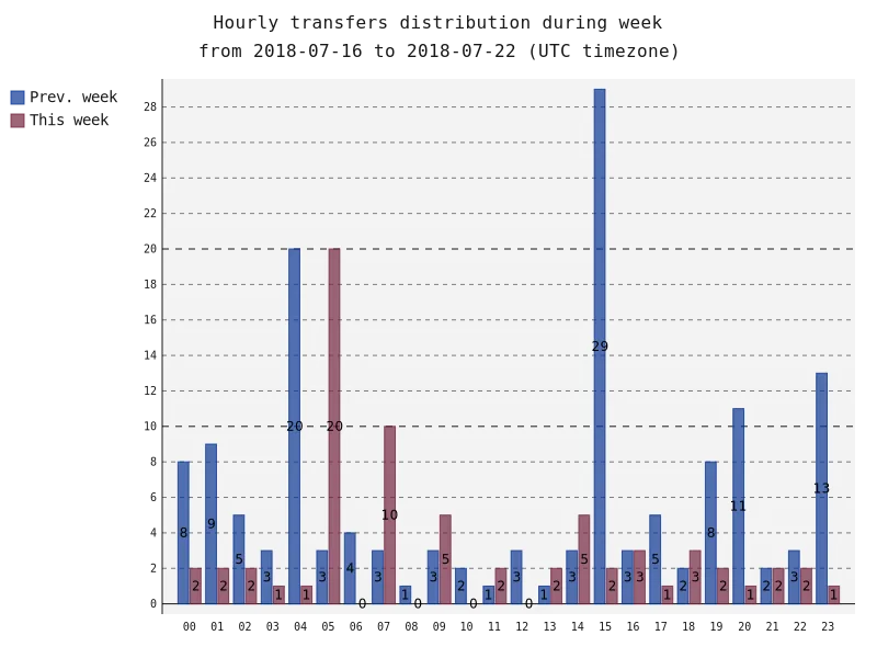 hourlyTransfersDistribution.png