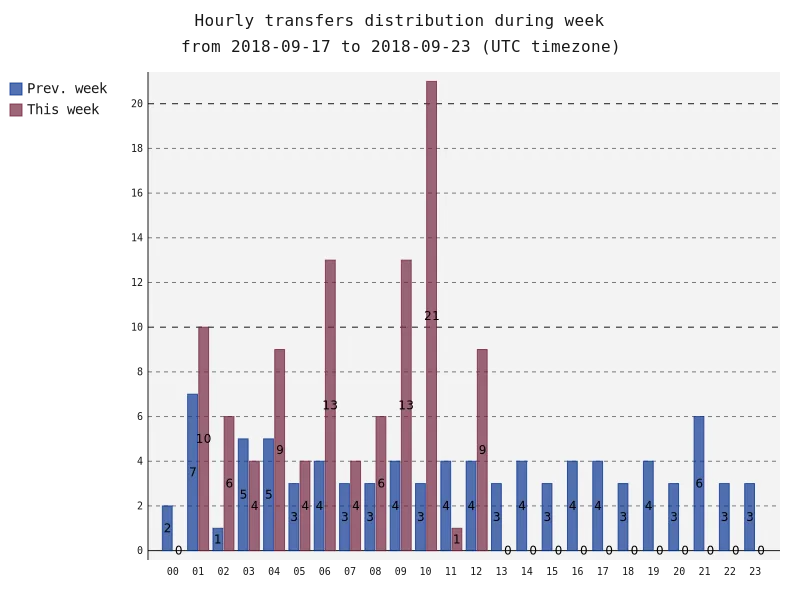 hourlyTransfersDistribution.png