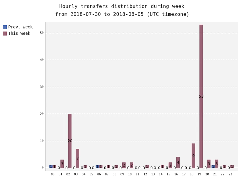 hourlyTransfersDistribution.png
