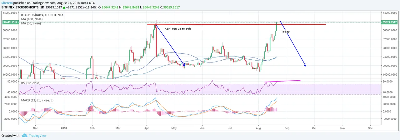 08212018 btcshort chart.png