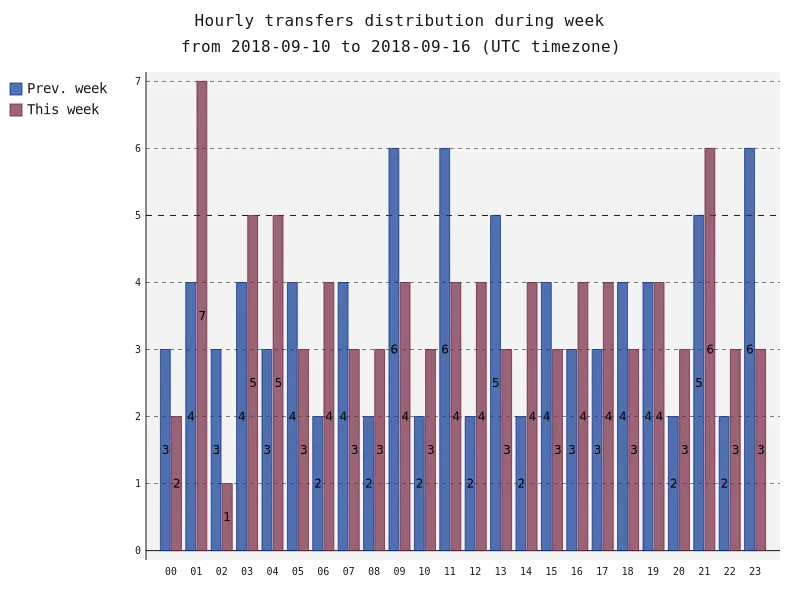 hourlyTransfersDistribution.png