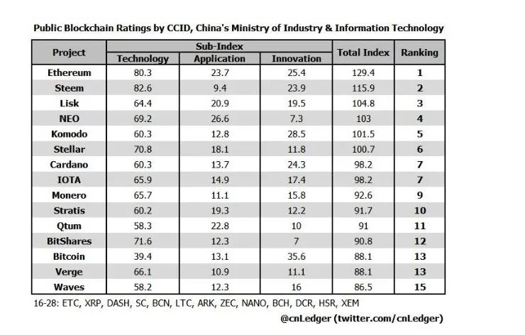 blockchain tech ratings.JPG