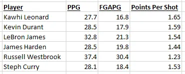 Kawhi Points per shot.png