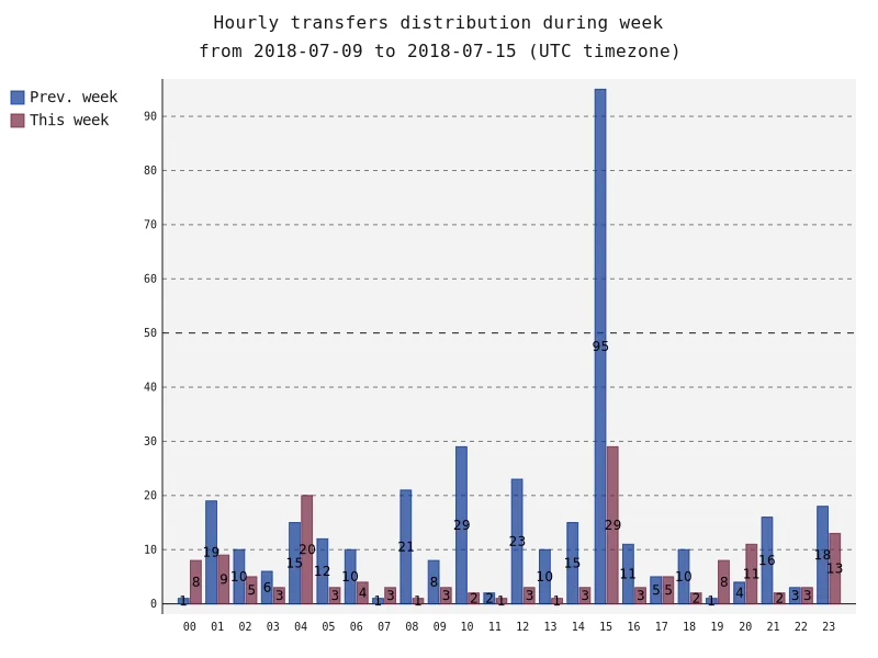 hourlyTransfersDistribution.png