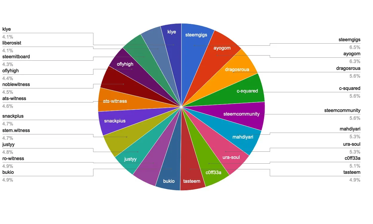 chart-Active Rank 61-80.jpg