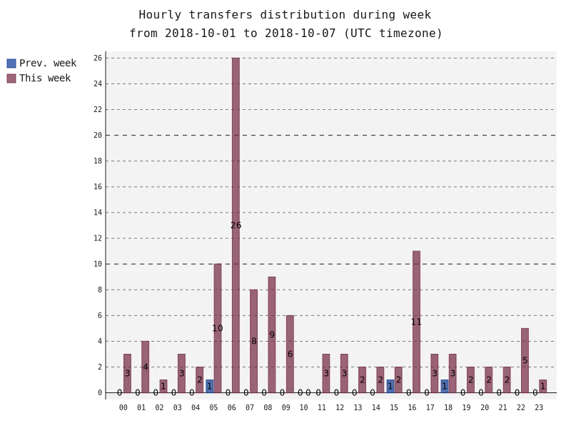hourlyTransfersDistribution.png