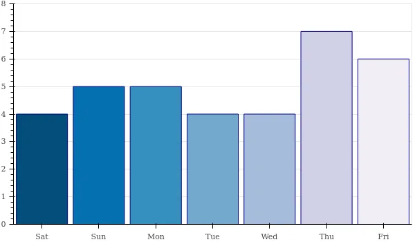 weekly_number_contributions.png