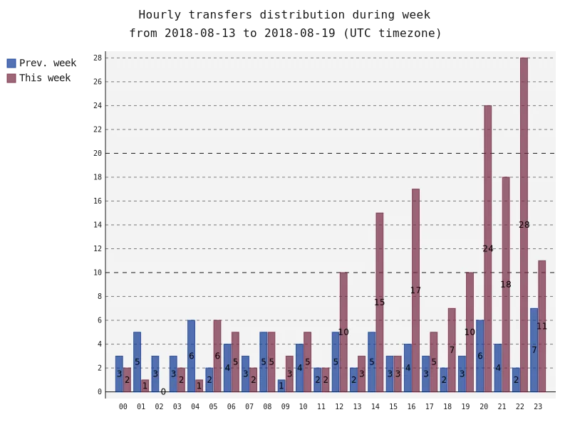 hourlyTransfersDistribution.png