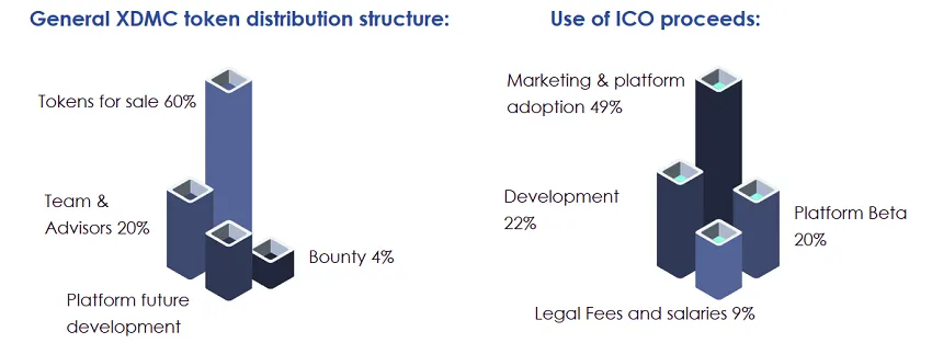 XDMC Token Distribution.png