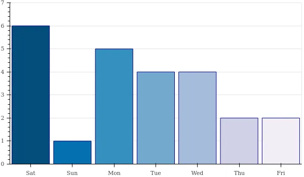 weekly_number_contributions.png