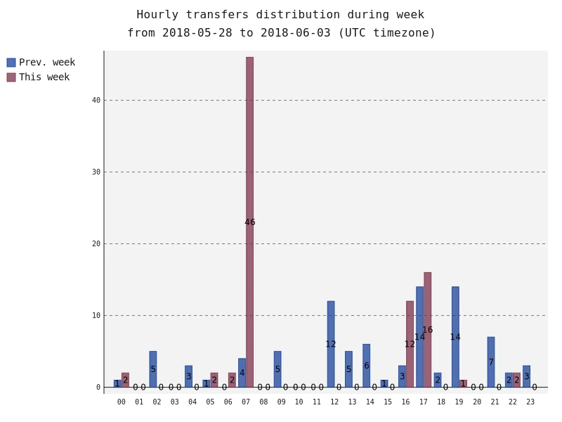 hourlyTransfersDistribution.png