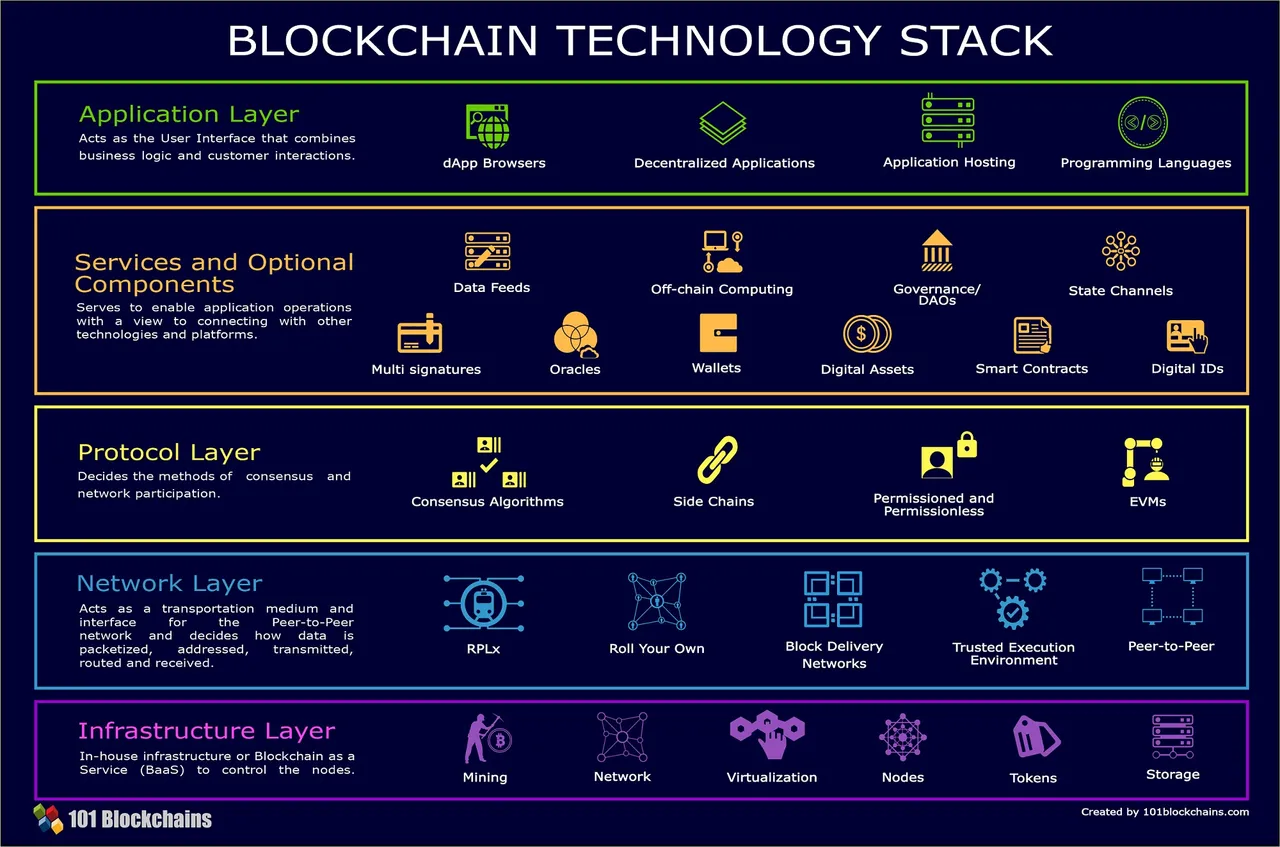 Blockchain_Technology_Stack.jpg