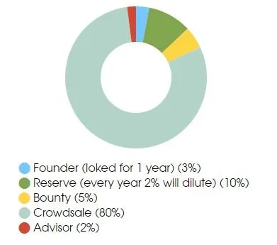 bidium ico and review.png