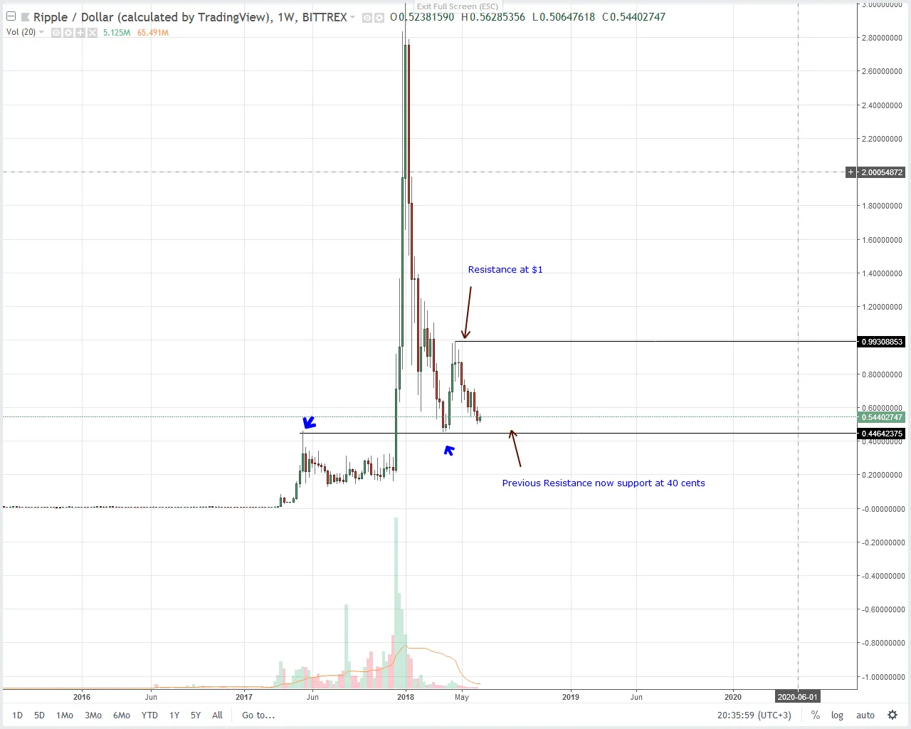 Ripple-Weekly-Chart-June-20.png