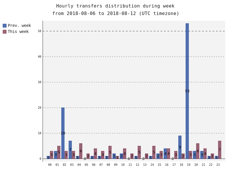 hourlyTransfersDistribution.png
