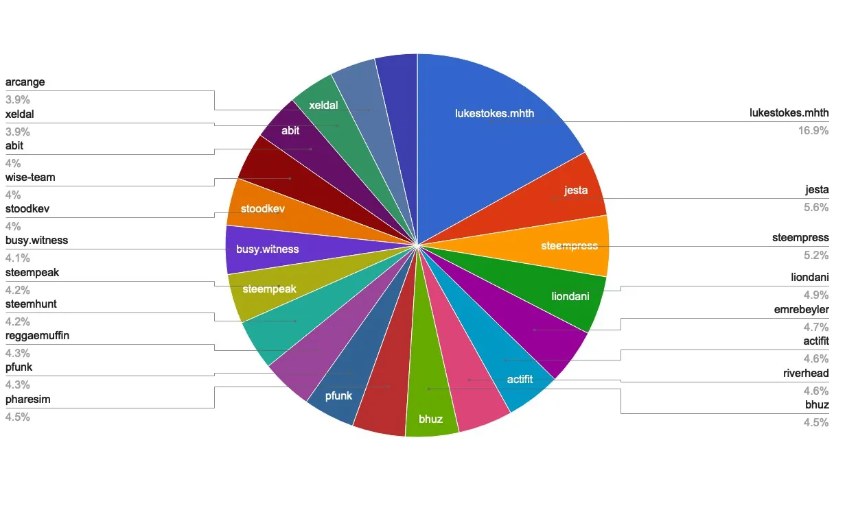chart-Active Rank 21-40.jpg