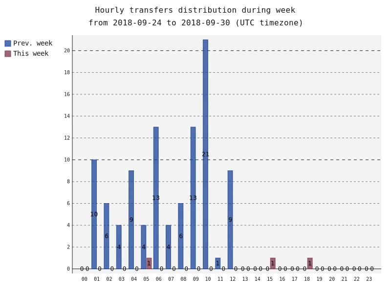hourlyTransfersDistribution.png