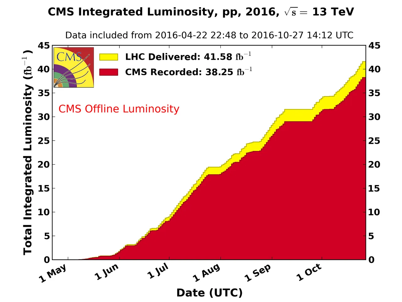 luminosity during the 2016 datataking