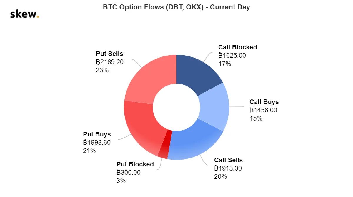 skew_btc_option_flows_dbt_okx__current_day.png