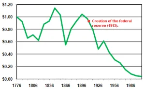 Chart of U.S. dollar value since 1776