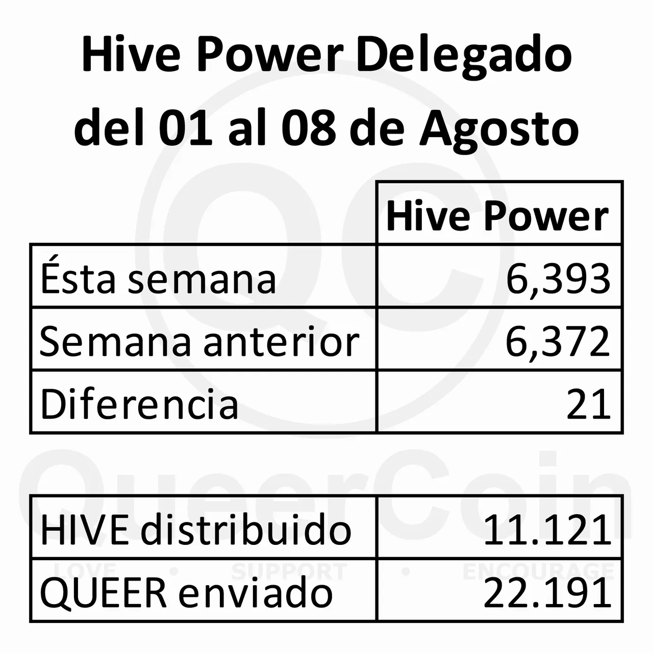 HP delegado a queercoin del 01 al 08 de Agosto