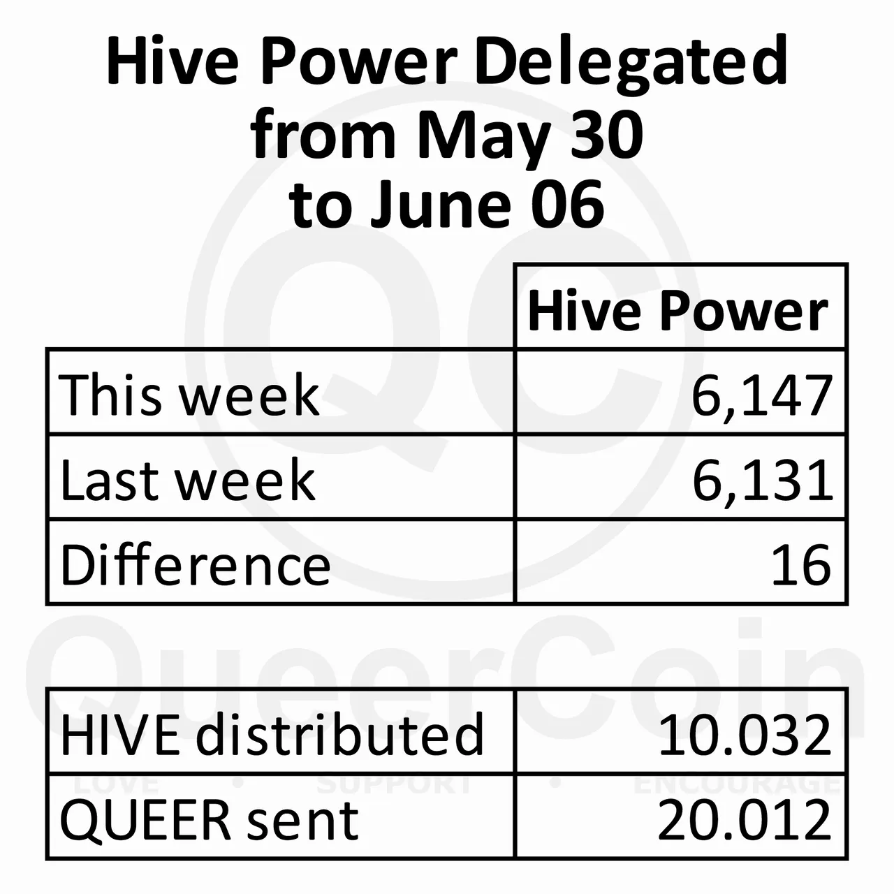 HP delegated to queercoin from May 30 to June 06