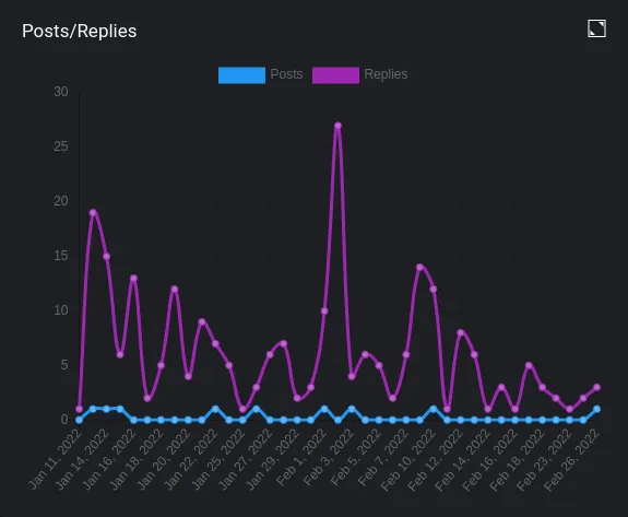 Posts/Replies graph from PeakD.