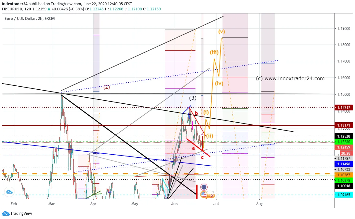 202006221240 EURUSD Bullflag.png